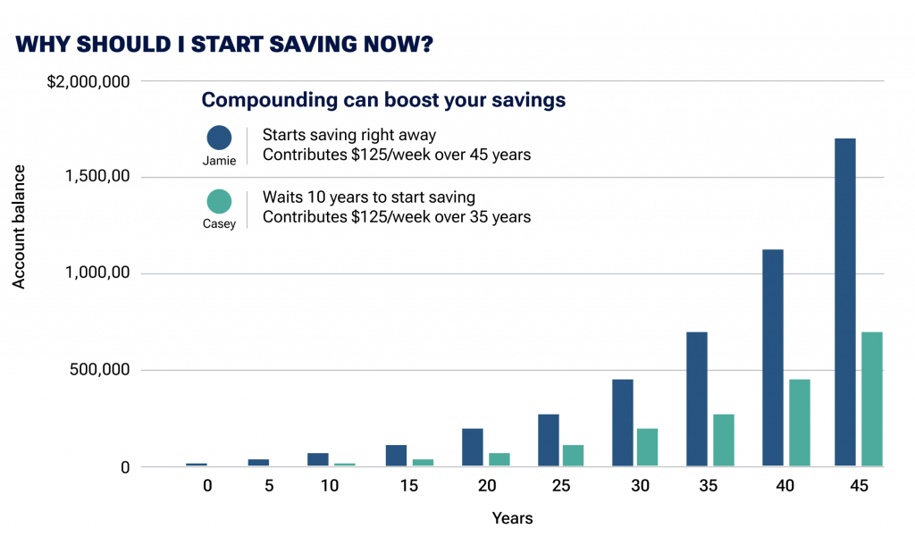 A bar chart about a person contributing $125/week for 45 years has more than double the retirement savings of a person contributing $125/a week for 35 years.